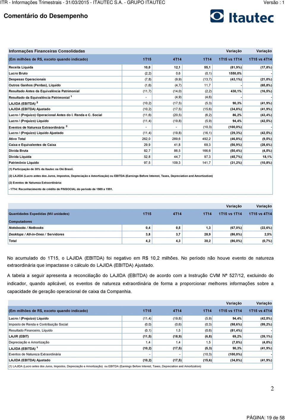 Equivalência Patrimonial (11,7) (14,0) (2,2) 430,1% (16,5%) Resultado da Equivalência Patrimonial ¹ - (4,9) (4,6) - - LAJIDA (EBITDA) ² (10,2) (17,5) (5,3) 90,3% (41,9%) LAJIDA (EBITDA) Ajustado