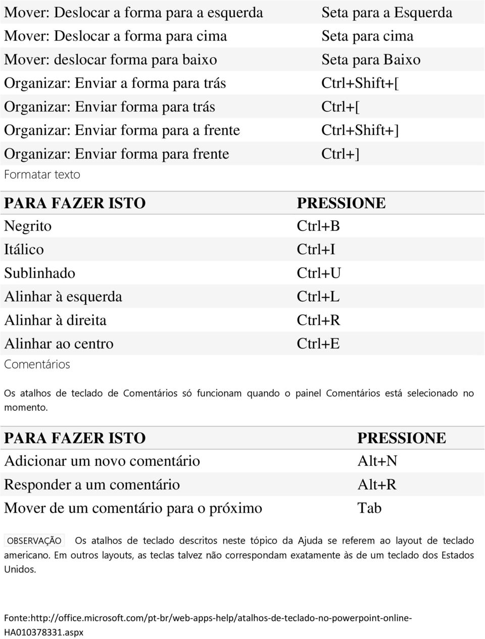 cima Seta para Baixo Ctrl+Shift+[ Ctrl+[ Ctrl+Shift+] Ctrl+] Ctrl+B Ctrl+I Ctrl+U Ctrl+L Ctrl+R Ctrl+E Os atalhos de teclado de Comentários só funcionam quando o painel Comentários está selecionado