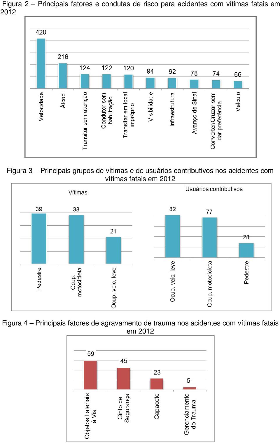 usuários contributivos nos acidentes com vítimas fatais em 2012 Figura 4