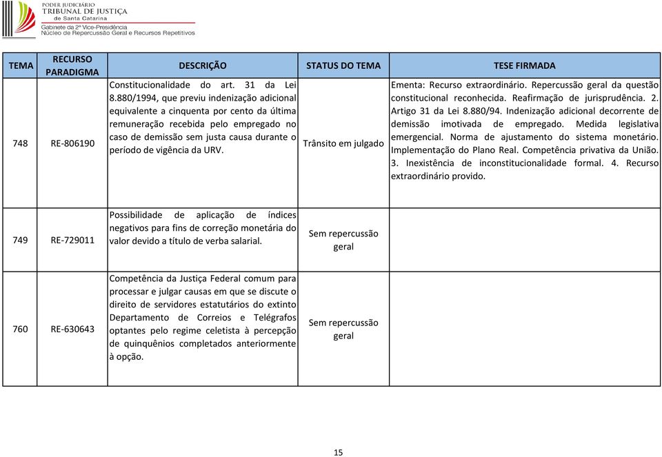 Ementa: Recurso extraordinário. Repercussão da questão constitucional reconhecida. Reafirmação de jurisprudência. 2. Artigo 31 da Lei 8.880/94.