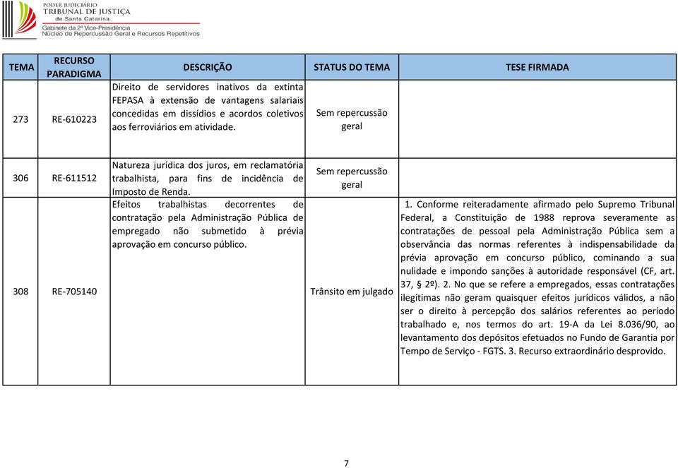 Efeitos trabalhistas decorrentes de contratação pela Administração Pública de empregado não submetido à prévia aprovação em concurso público. 1.