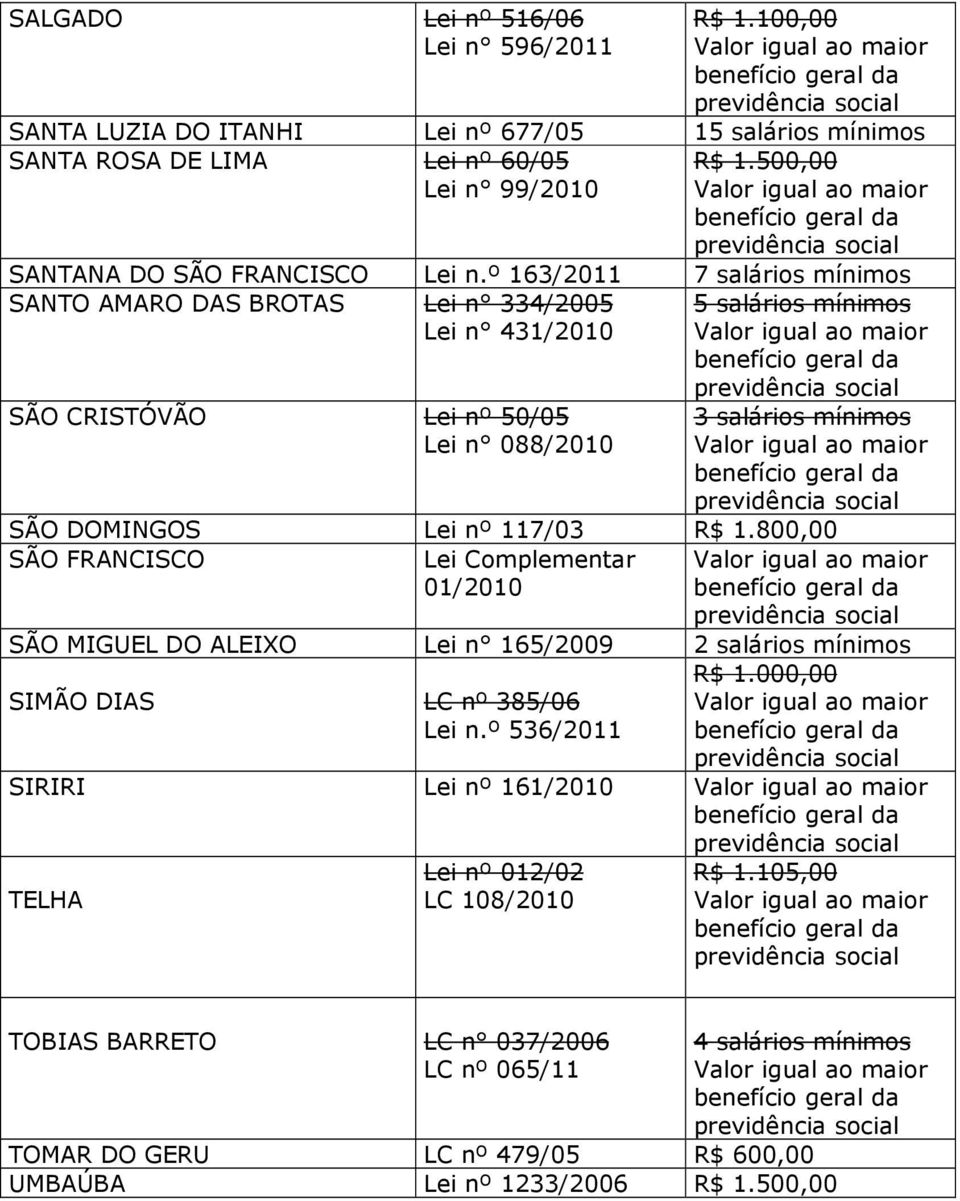 º 163/2011 7 salários mínimos SANTO AMARO DAS BROTAS Lei n 334/2005 Lei n 431/2010 SÃO CRISTÓVÃO Lei nº 50/05 Lei n 088/2010 SÃO DOMINGOS Lei nº 117/03 R$ 1.