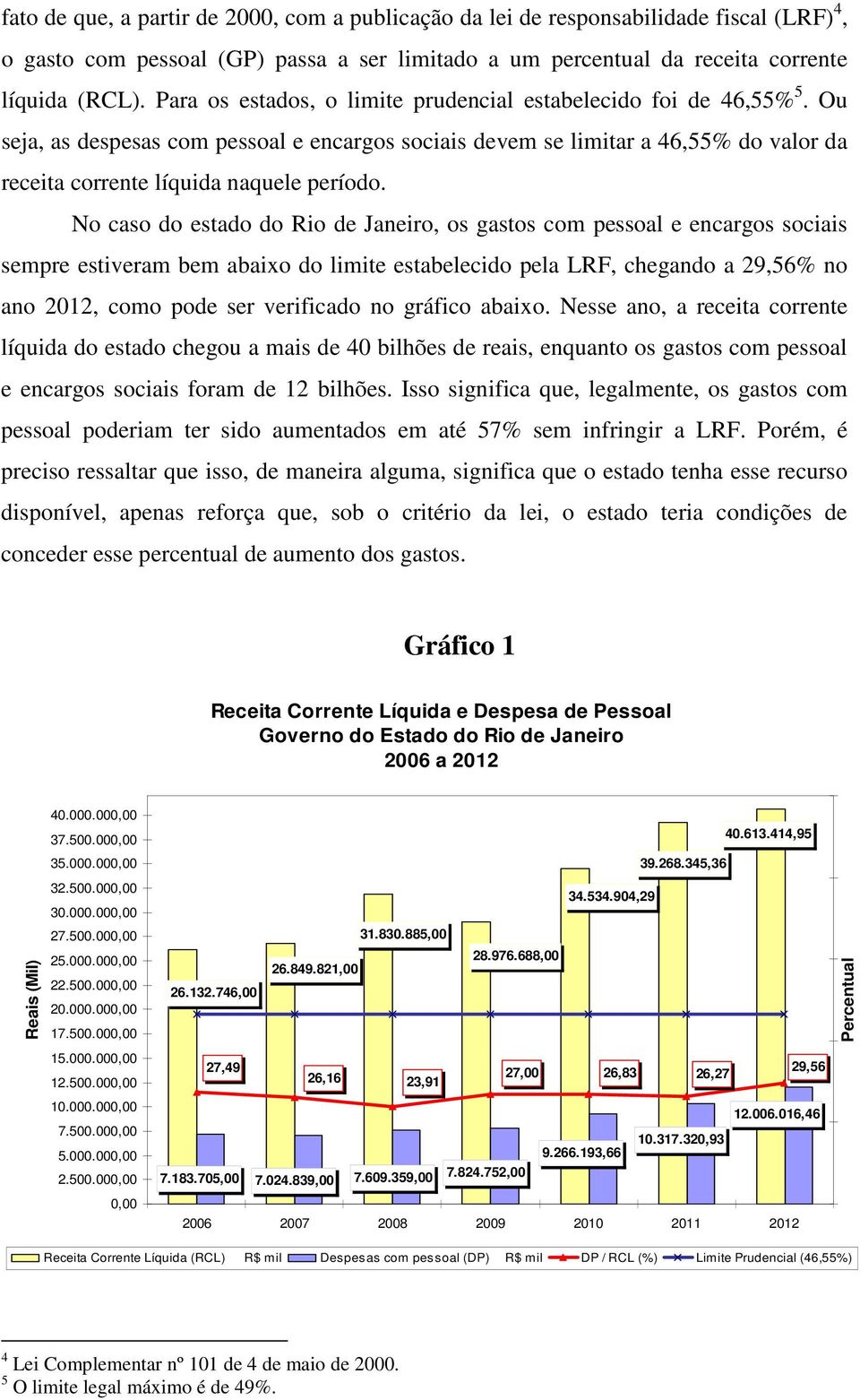 No caso do estado do Rio de Janeiro, os gastos com pessoal e encargos sociais sempre estiveram bem abaixo do limite estabelecido pela LRF, chegando a 29,56% no ano 2012, como pode ser verificado no