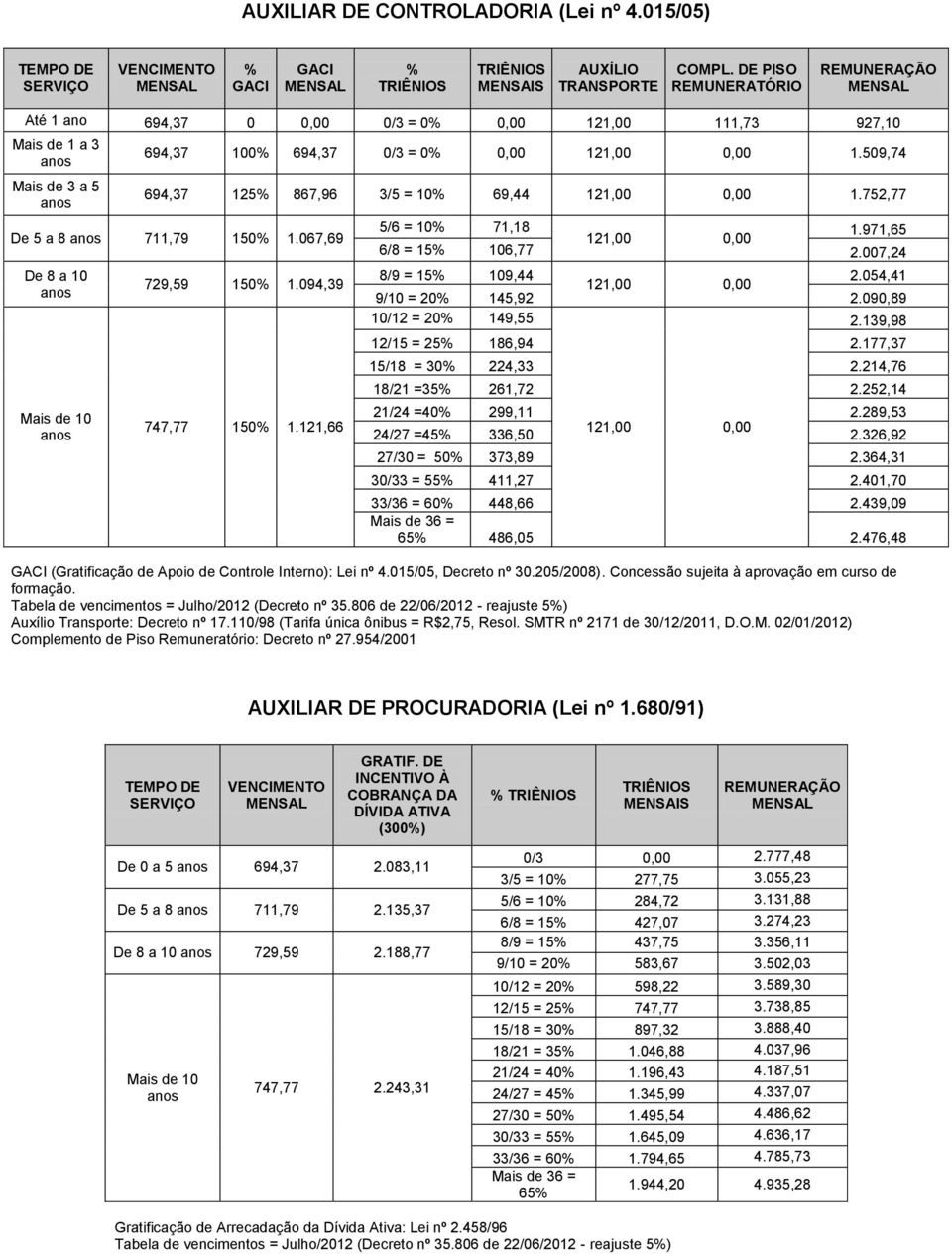 752,77 De 5 a 8 711,79 150% 1.067,69 729,59 150% 1.094,39 747,77 150% 1.121,66 5/6 = 10% 71,18 1.971,65 0,00 6/8 = 15% 106,77 2.007,24 8/9 = 15% 109,44 2.054,41 0,00 9/10 = 20% 145,92 2.