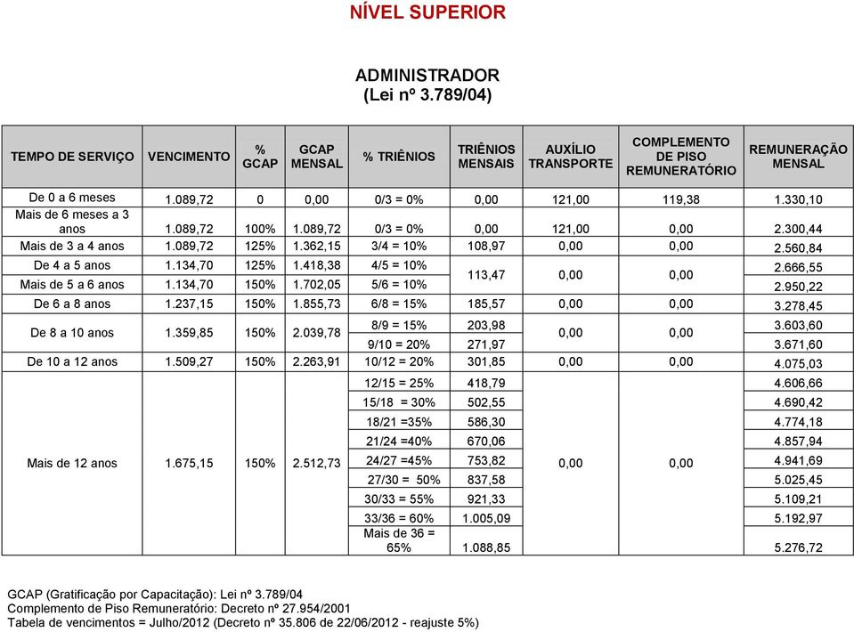 134,70 150% 1.702,05 5/6 = 10% 2.950,22 De 6 a 8 1.237,15 150% 1.855,73 6/8 = 15% 185,57 0,00 0,00 3.278,45 1.359,85 150% 2.039,78 8/9 = 15% 203,98 0,00 0,00 3.603,60 9/10 = 20% 271,97 3.