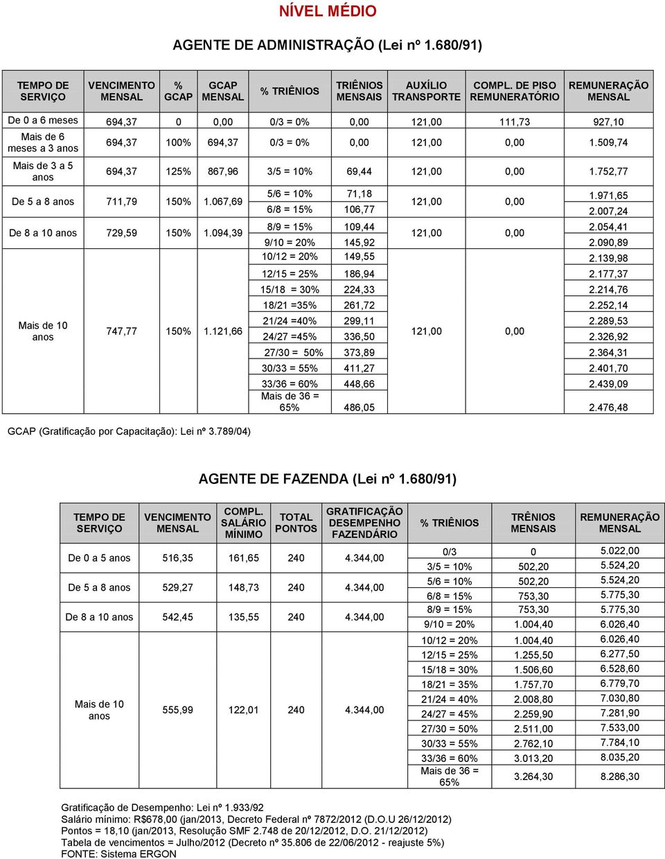 509,74 694,37 125% 867,96 3/5 = 10% 69,44 0,00 1.752,77 De 5 a 8 711,79 150% 1.067,69 729,59 150% 1.094,39 747,77 150% 1.121,66 GCAP (Gratificação por Capacitação): Lei nº 3.789/04) 5/6 = 10% 71,18 1.