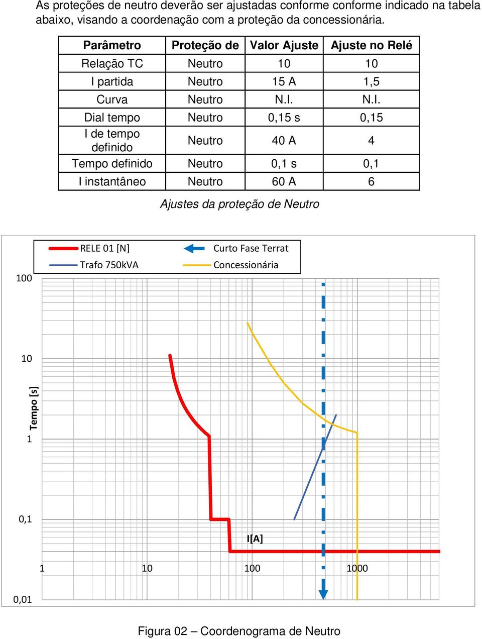 partida Neutro 15 A 1,5 Curva Neutro N.I.