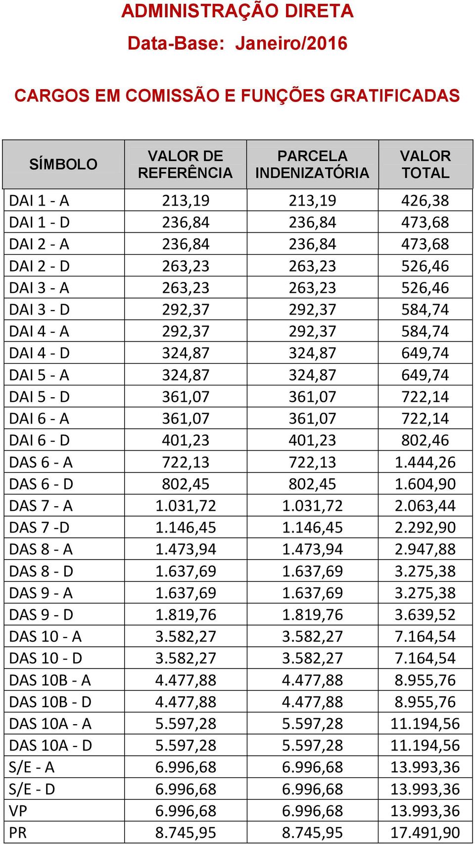 DAI 5 - A 324,87 324,87 649,74 DAI 5 - D 361,07 361,07 722,14 DAI 6 - A 361,07 361,07 722,14 DAI 6 - D 401,23 401,23 802,46 DAS 6 - A 722,13 722,13 1.444,26 DAS 6 - D 802,45 802,45 1.