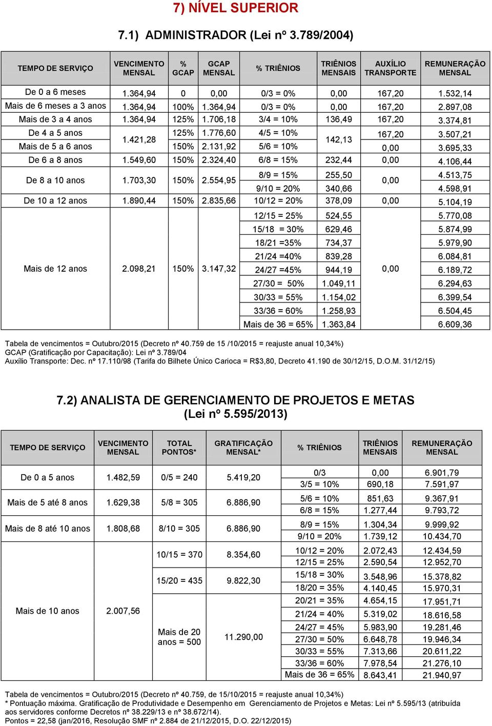 549,60 150% 2.324,40 6/8 = 15% 232,44 0,00 4.106,44 De 8 a 10 1.703,30 150% 2.554,95 8/9 = 15% 255,50 0,00 4.513,75 9/10 = 20% 340,66 4.598,91 De 10 a 12 1.890,44 150% 2.