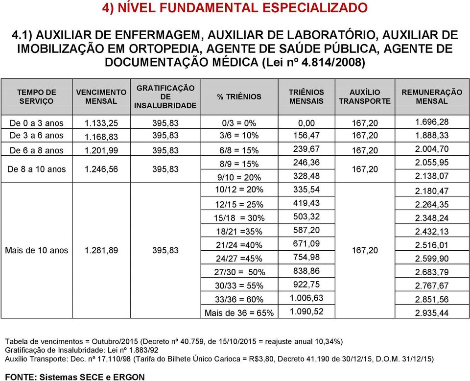 055,95 De 8 a 10 1.246,56 395,83 9/10 = 20% 328,48 2.138,07 Mais de 10 1.281,89 395,83 10/12 = 20% 335,54 2.180,47 12/15 = 25% 419,43 2.264,35 15/18 = 30% 503,32 2.348,24 18/21 =35% 587,20 2.