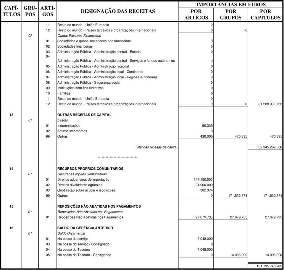 000 02 Direitos niveladores agrícolas 24.000.000 03 Quotização sobre açúcar e isoglucose 382.374 99 Outros 0 171.532.