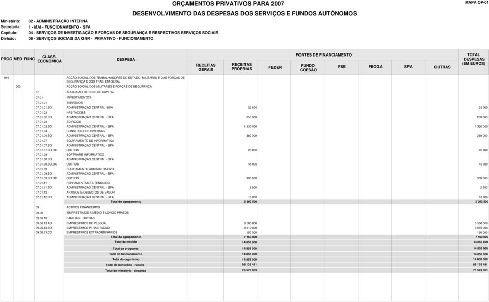 01.08.BO 07.01.08.BO.BO 4 4 07.01.09 EQUIPAMENTO ADMINISTRATIVO 07.01.09.BO 07.01.09.BO.BO 300 000 300 000 07.01.11 FERRAMENTAS E UTENSILIOS 07.01.11.BO 2 500 2 500 07.01.12 ARTIGOS E OBJECTOS DE VALOR 07.