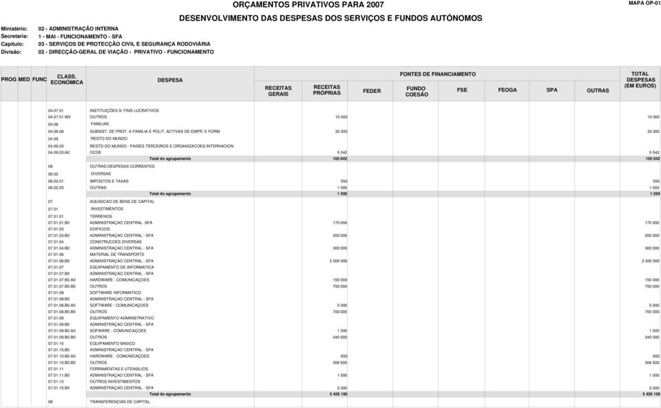 09.03.A0 OCDE 5 542 5 542 105 042 105 042 06 S CORRENTES 06.02 DIVERSAS 06.02.01 IMPOSTOS E TAXAS 550 550 06.02.03 1 550 1 550 07 AQUISICAO DE BENS DE CAPITAL 07.01 INVESTIMENTOS 07.01.01 TERRENOS 07.