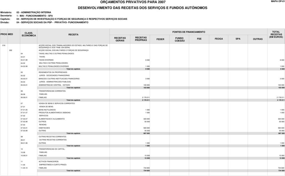 03 JUROS - ADMINISTRACOES PUBLICAS: 05.03.01 ADMINISTRACAO CENTRAL - ESTADO 000 000 103 000 103 000 06 TRANSFERENCIAS CORRENTES: 06.08 