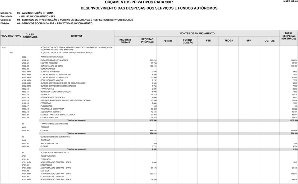 02.09.D0 COMUNICAÇOES MOVEIS 7 757 7 757 02.02.09.E0 SERVIÇOS CONEXOS DE COMUNICAÇOES 3 000 3 000 02.02.09.F0 SERVIÇOS DE COMUNICAÇOES 7 758 7 758 02.02.10 TRANSPORTES 3 200 3 200 02.02.11 REPRESENTACAO DOS SERVICOS 02.