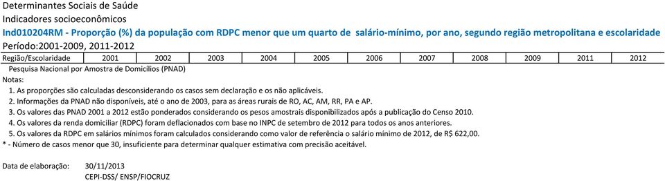 Informações da PNAD não disponíveis, até o ano de 03, para as áreas rurais de RO, AC, AM, RR, PA e AP. 3.