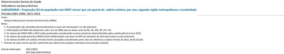 Informações da PNAD não disponíveis, até o ano de 03, para as áreas rurais de RO, AC, AM, RR, PA e AP. 3.