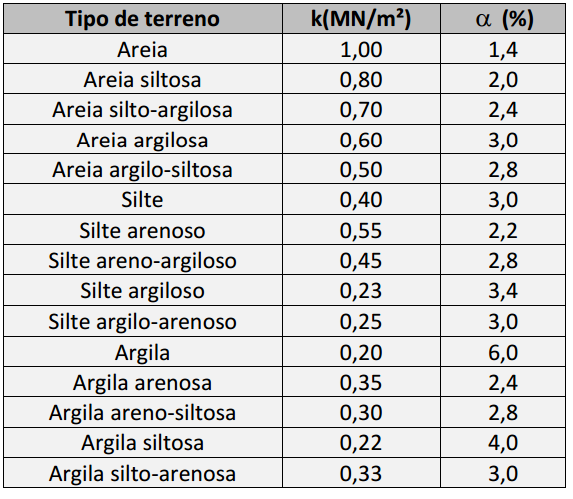 34 Onde: N = índice de resistência do solo à penetração na ponta da estaca; = média do índice de resistência do solo à penetração ao longo da estaca; = área da ponta da estaca (m²); k = relação da