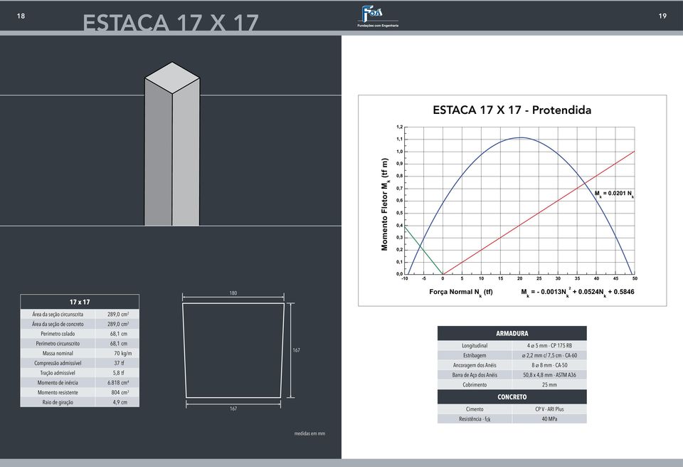 5846 Área da seção circunscrita 289,0 cm 2 Área da seção de concreto 289,0 cm 2 68,1 cm 68,1 cm 70 kg/m 37 tf 5,8 tf Momento