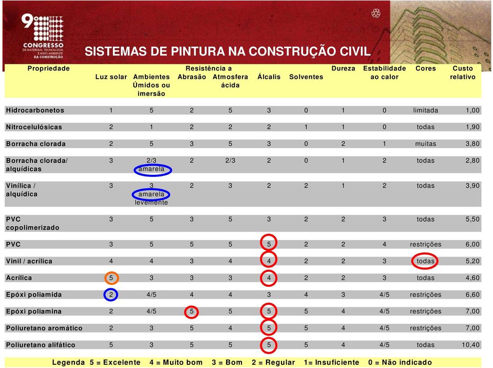 alquídica amarela levemente PVC 3 5 3 5 3 2 2 3 todas 5,50 copolimerizado PVC 3 5 5 5 5 2 2 4 restrições 6,00 Vinil / acrílica 4 4 3 4 4 2 2 3 todas 5,20 Acrílica 5 3 3 3 4 2 2 3 todas 4,60 Epóxi