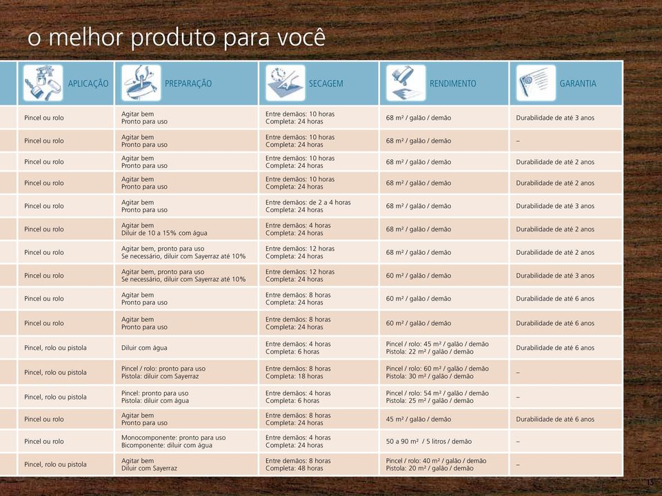 horas 68 m² / galão / demão Durabilidade de até 2 anos Pincel ou rolo Agitar bem Pronto para uso Entre demãos: 10 horas Completa: 24 horas 68 m² / galão / demão Durabilidade de até 2 anos Pincel ou