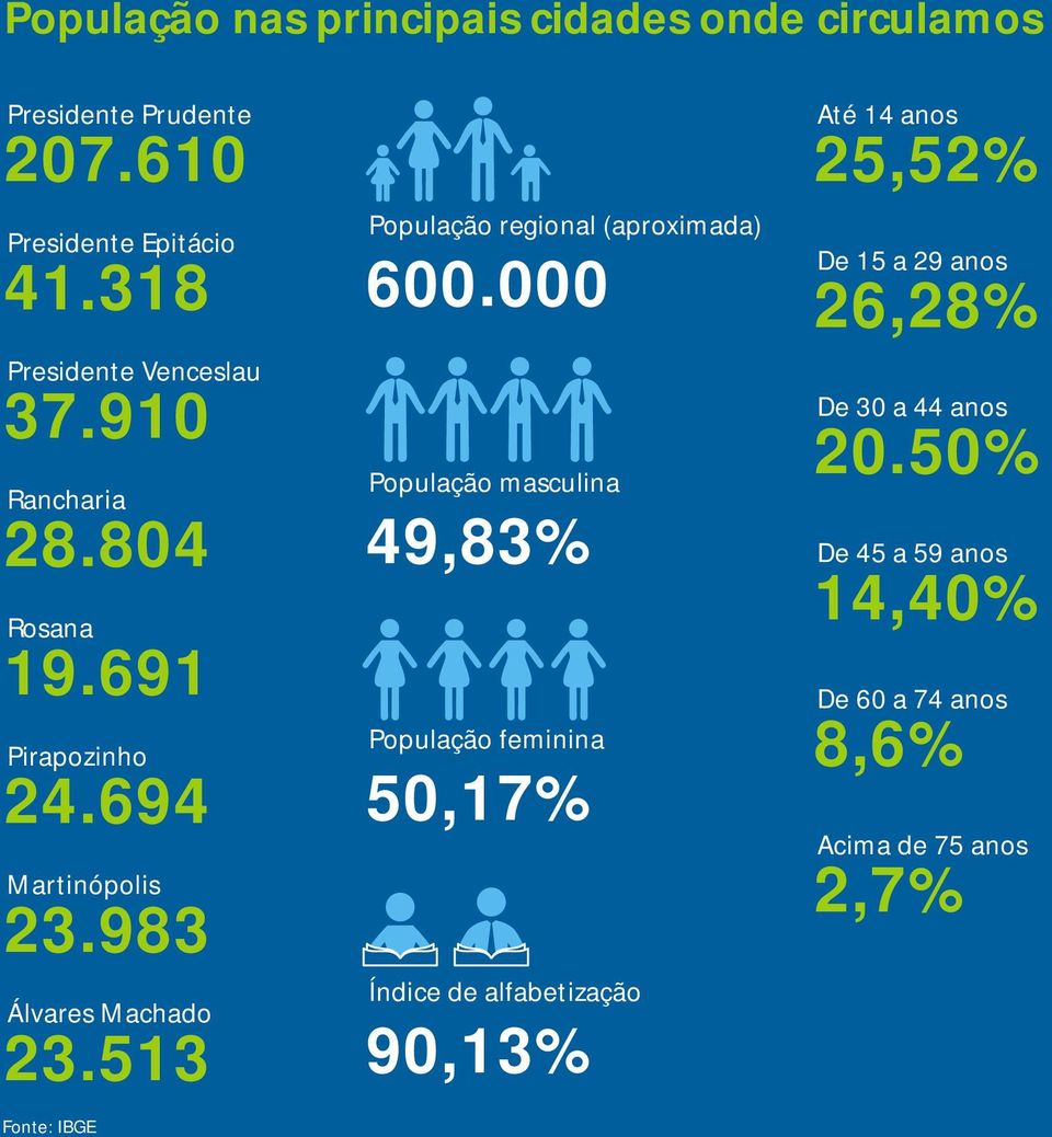 513 Fonte: IBGE População regional (aproximada) 600.