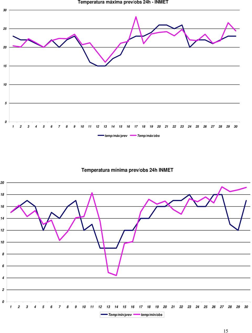 Temperatura mínima prev/obs 24h INMET 20 18 16 14 12 10 8 6 4 2 0 1 2 3 4 5 6 7 8 9