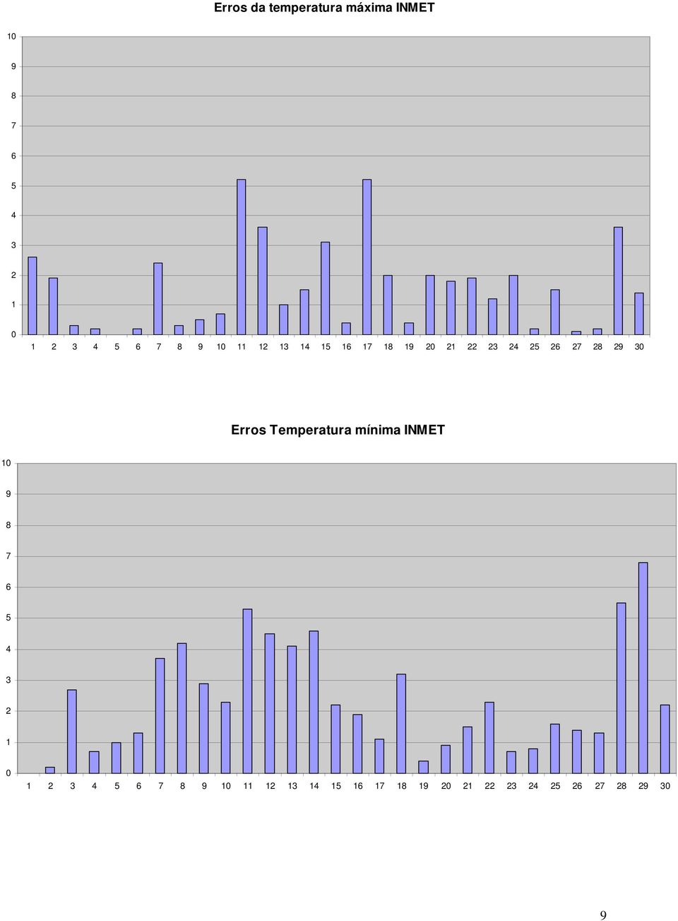 Erros Temperatura mínima INMET 10 9 8 7 6 5 4 3 2 1 0 1 2 3 4 5 6  9