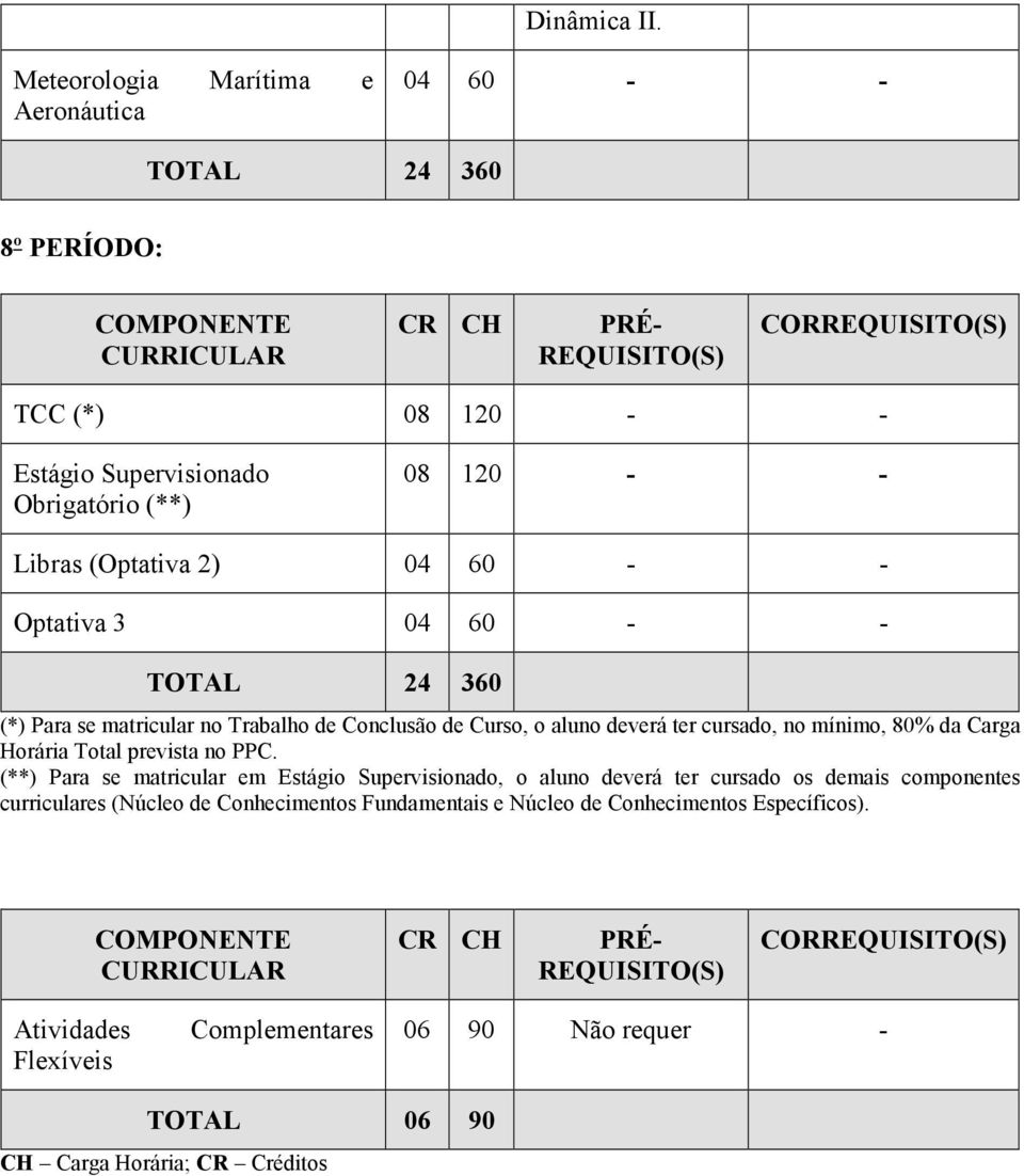 Optativa 3 04 60 TOTAL 24 360 (*) Para se matricular no Trabalho de Conclusão de Curso, o aluno deverá ter cursado, no mínimo, 80% da Carga Horária Total