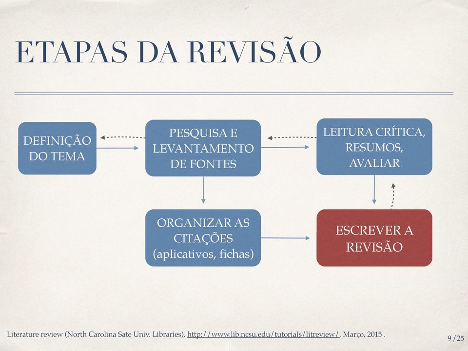 fichas) ESCREVER A REVISÃO Literature review (North Carolina Sate Univ.