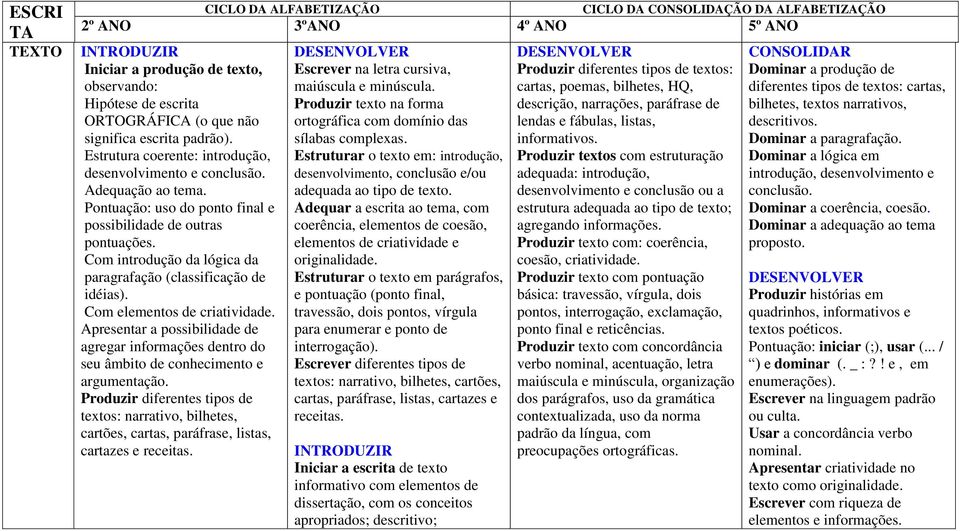 Com introdução da lógica da paragrafação (classificação de idéias). Com elementos de criatividade.