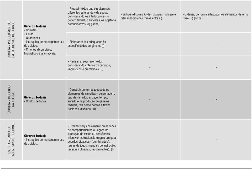 - Produzir textos que circulam nas diferentes esferas da vida social, considerando os interlocutores, o gênero textual, o suporte e os objetivos comunicativos.