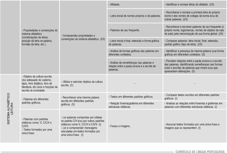 (I/S) - Propriedades e convenções do sistema alfabético (combinações de letras, posição da letra na palavra, formato da letra, etc.). - Compreender propriedades e convenções do sistema alfabético.