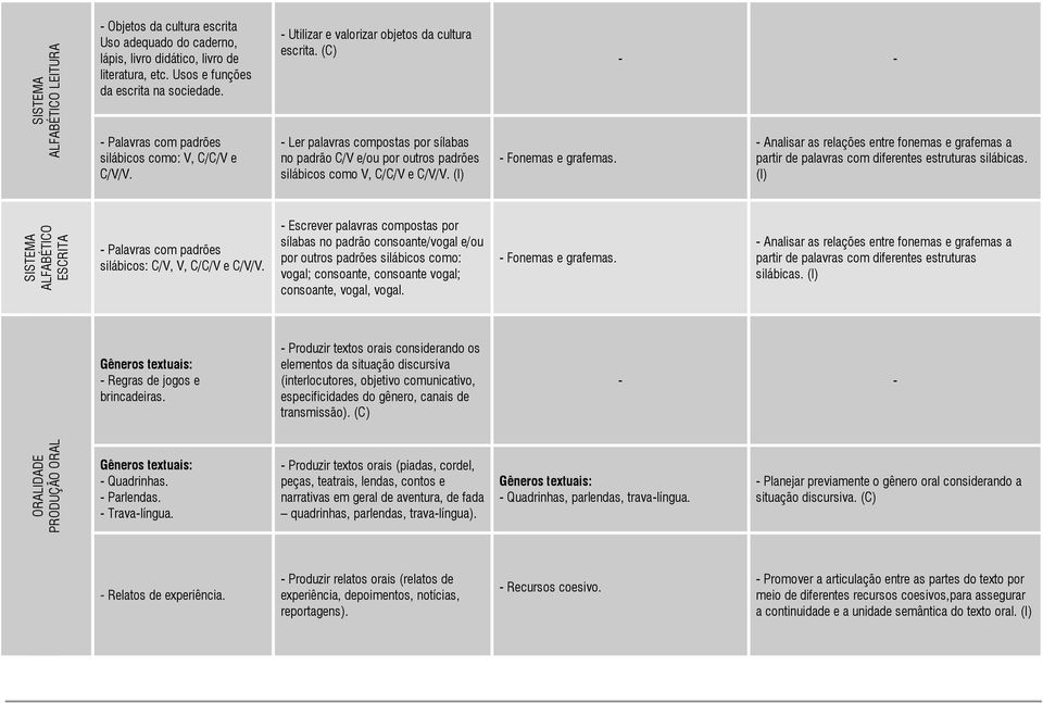 - Ler palavras compostas por sílabas no padrão C/V e/ou por outros padrões silábicos como V, C/C/V e C/V/V. (I) - Fonemas e grafemas.