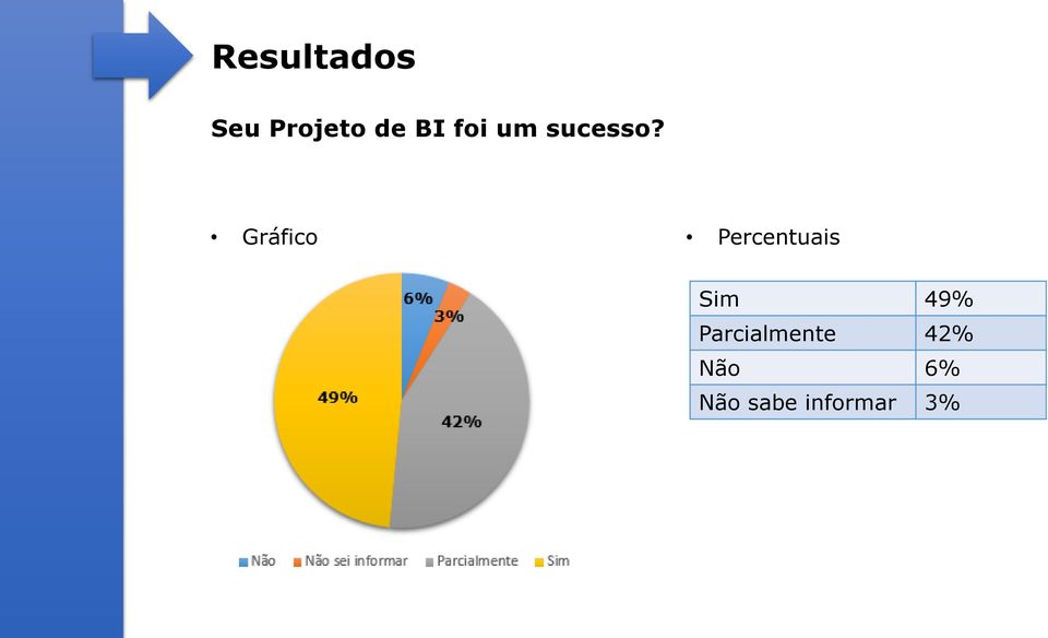 Gráfico Percentuais Sim 49%