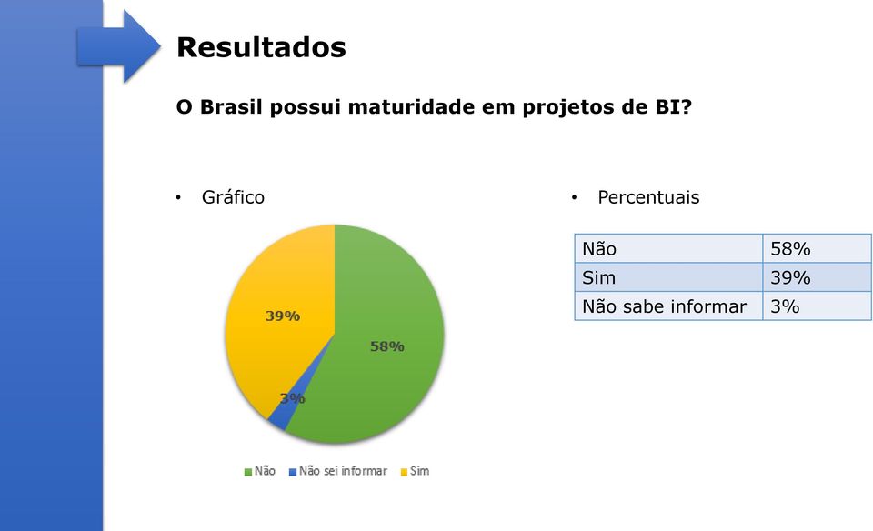 Gráfico Percentuais Não 58%