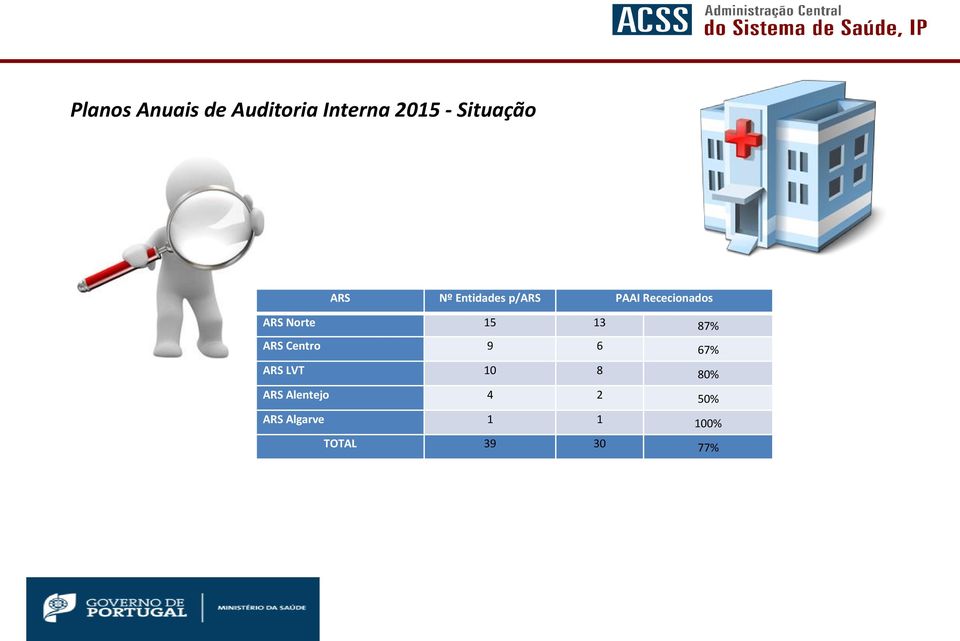 ARS Norte 15 13 87% ARS Centro 9 6 67% ARS LVT 10 8