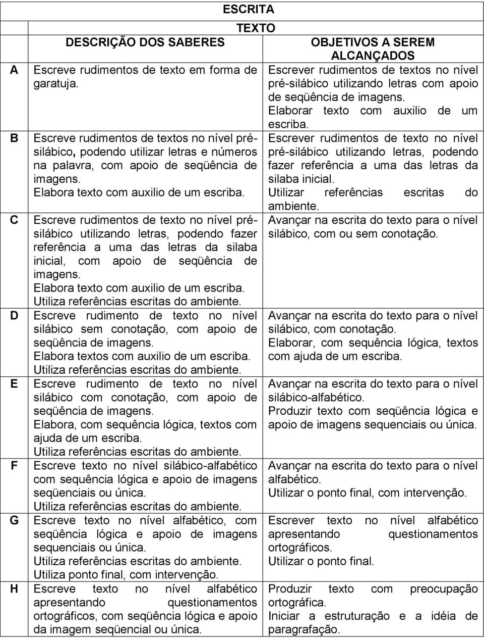 Escreve rudimentos de textos no nível présilábico, Escrever rudimentos de texto no nível podendo utilizar letras e números pré-silábico utilizando letras, podendo na palavra, com apoio de seqüência