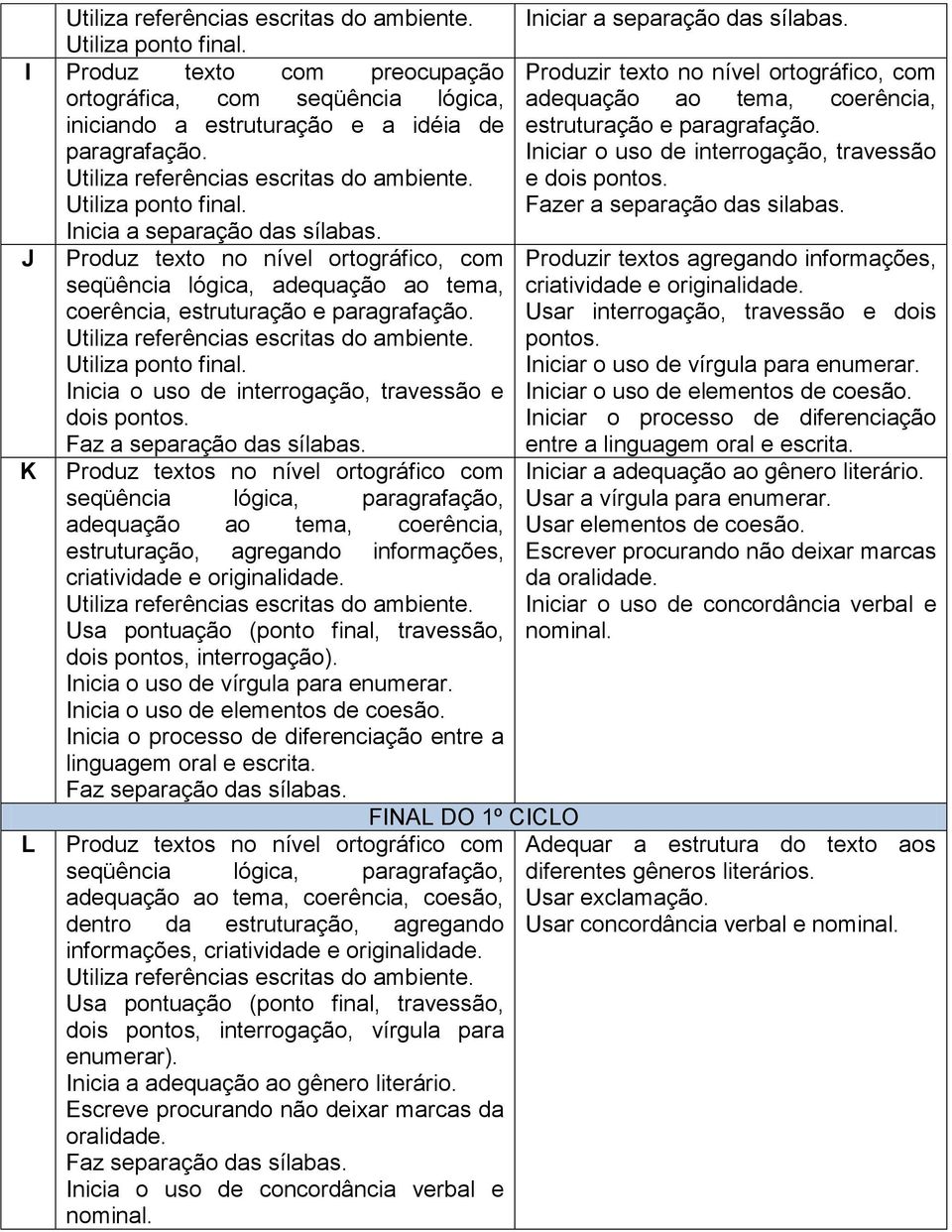 Utiliza ponto final. estruturação e paragrafação. Iniciar o uso de interrogação, travessão e dois pontos. Fazer a separação das silabas. Inicia a separação das sílabas.