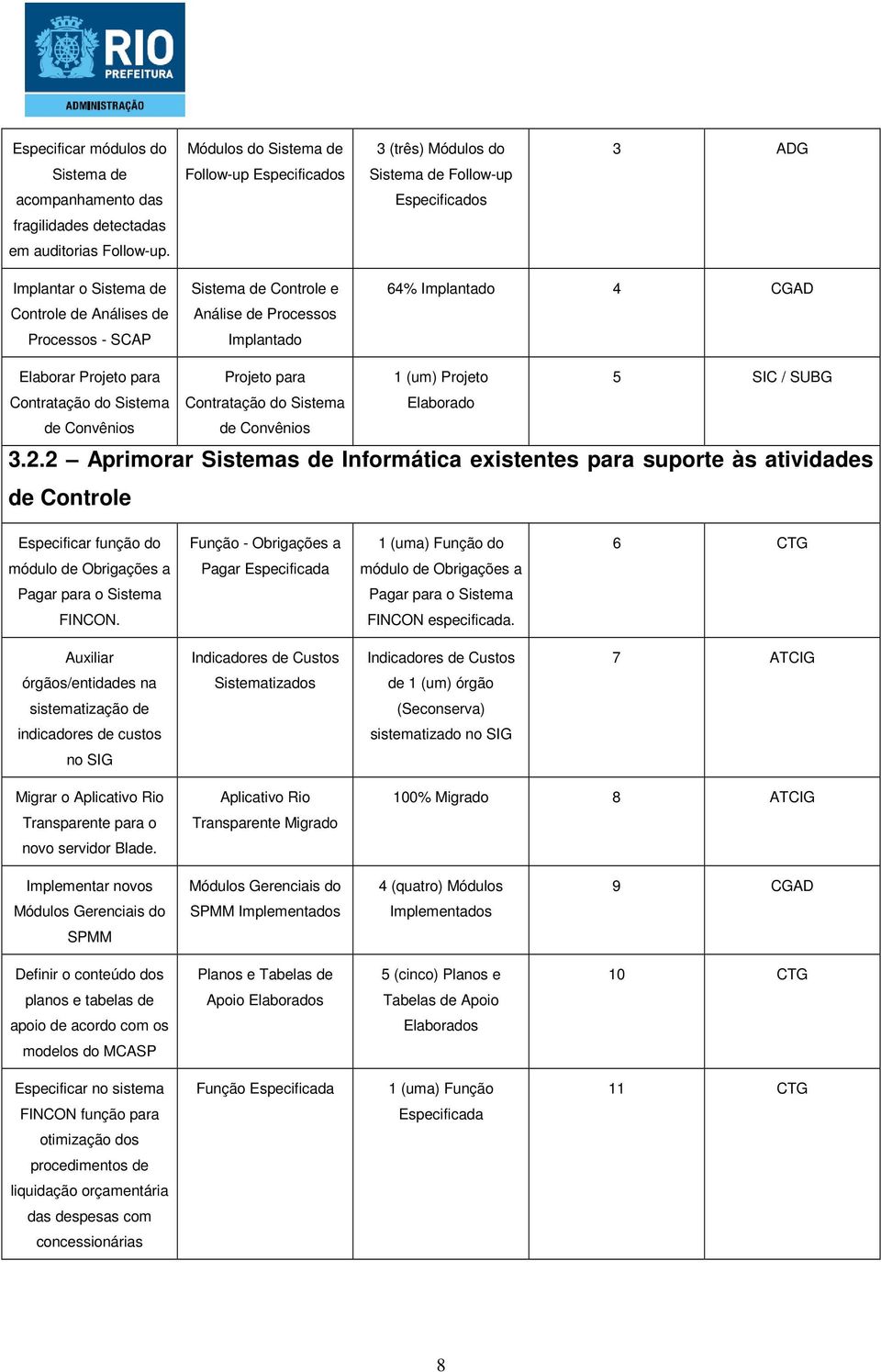 Implantar o Sistema de Controle de Análises de Processos - SCAP Sistema de Controle e Análise de Processos Implantado 64% Implantado 4 CGAD Elaborar Projeto para Projeto para 1 (um) Projeto 5 SIC /