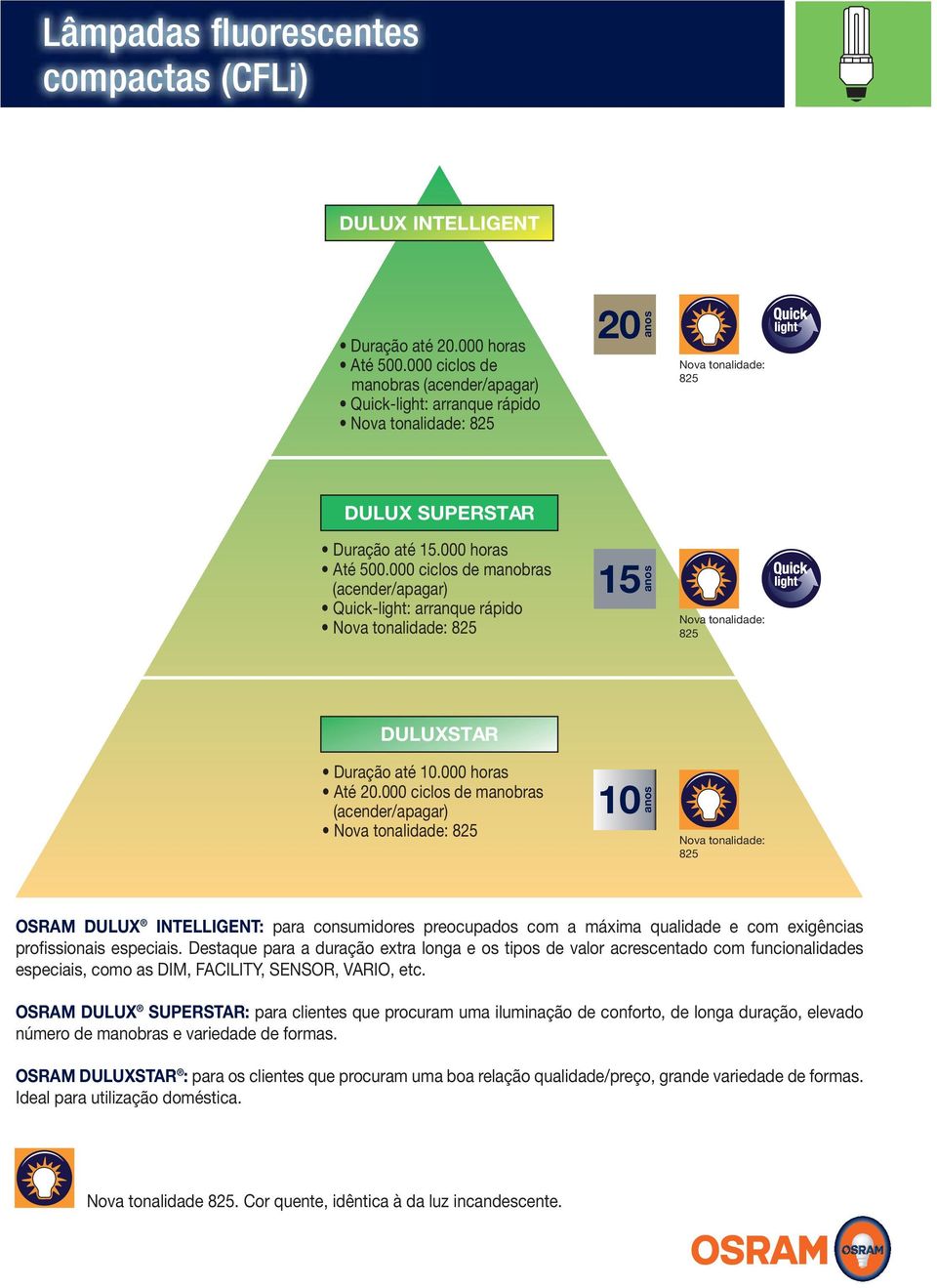 000 ciclos de manobras (acender/apagar) Quick-light: arranque rápido Nova tonalidade: 825 15 anos Nova tonalidade: 825 DULUXSTAR Duração até 10.000 horas Até 20.