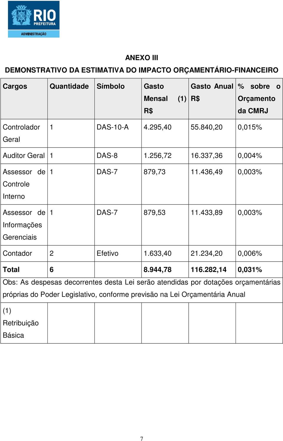 337,36 0,004% Controle Interno Informações Gerenciais 1 DAS-7 879,73 11.436,49 0,003% 1 DAS-7 879,53 11.433,89 0,003% Contador 2 Efetivo 1.633,40 21.