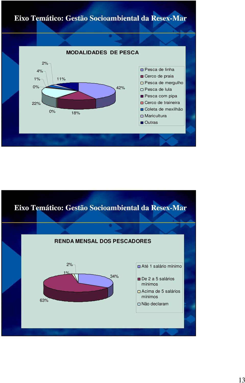 de mexilhão Maricultura Outras Eixo Temático: Gestão Socioambiental da Resex-Mar RENDA MENSAL DOS