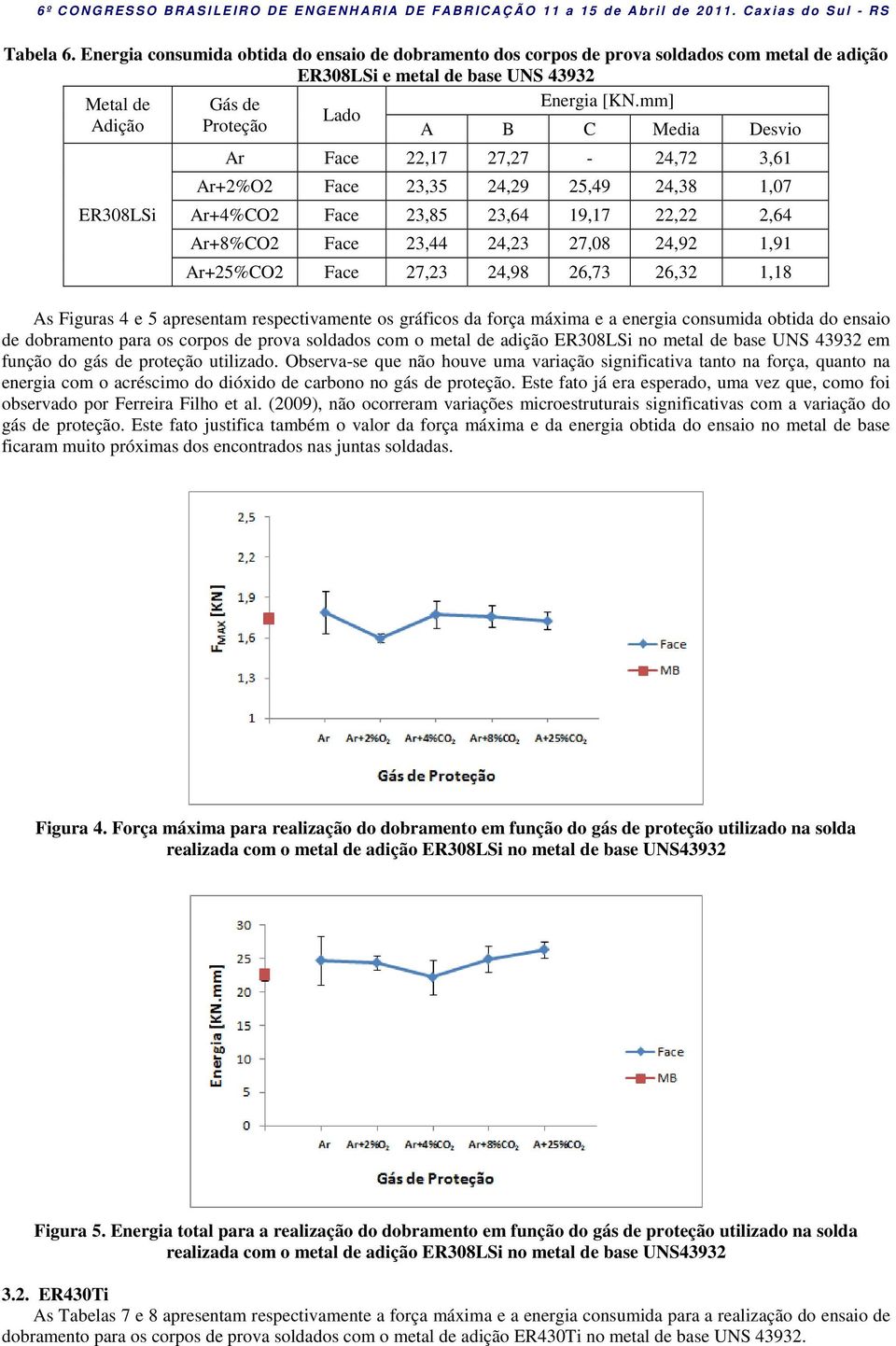 27,08 24,92 1,91 Ar+25%CO2 Face 27,23 24,98 26,73 26,32 1,18 As Figuras 4 e 5 apresentam respectivamente os gráficos da força máxima e a energia consumida obtida do ensaio de dobramento para os
