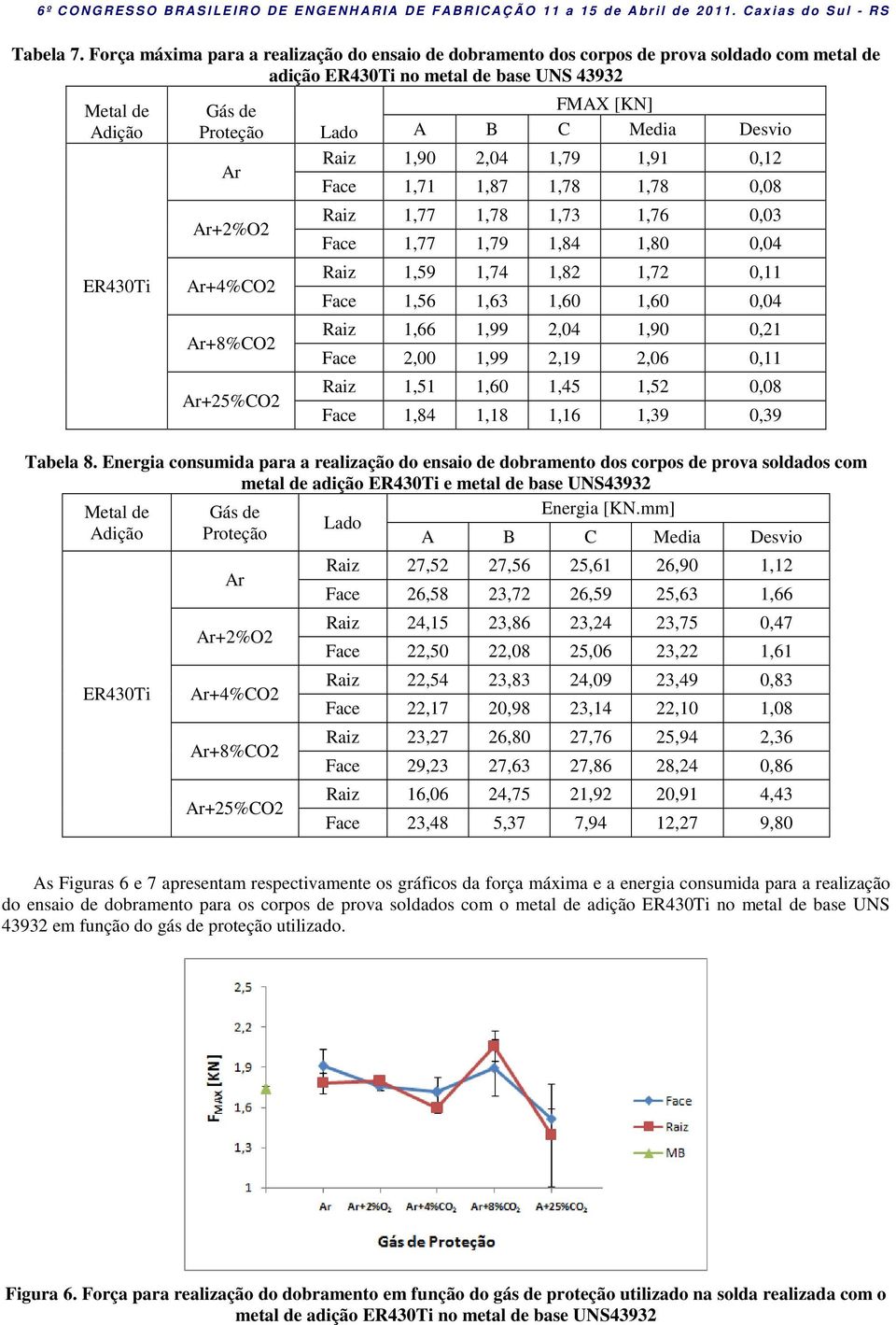 Ar+8%CO2 Ar+25%CO2 FMAX [KN] Lado A B C Media Desvio Raiz 1,90 2,04 1,79 1,91 0,12 Face 1,71 1,87 1,78 1,78 0,08 Raiz 1,77 1,78 1,73 1,76 0,03 Face 1,77 1,79 1,84 1,80 0,04 Raiz 1,59 1,74 1,82 1,72