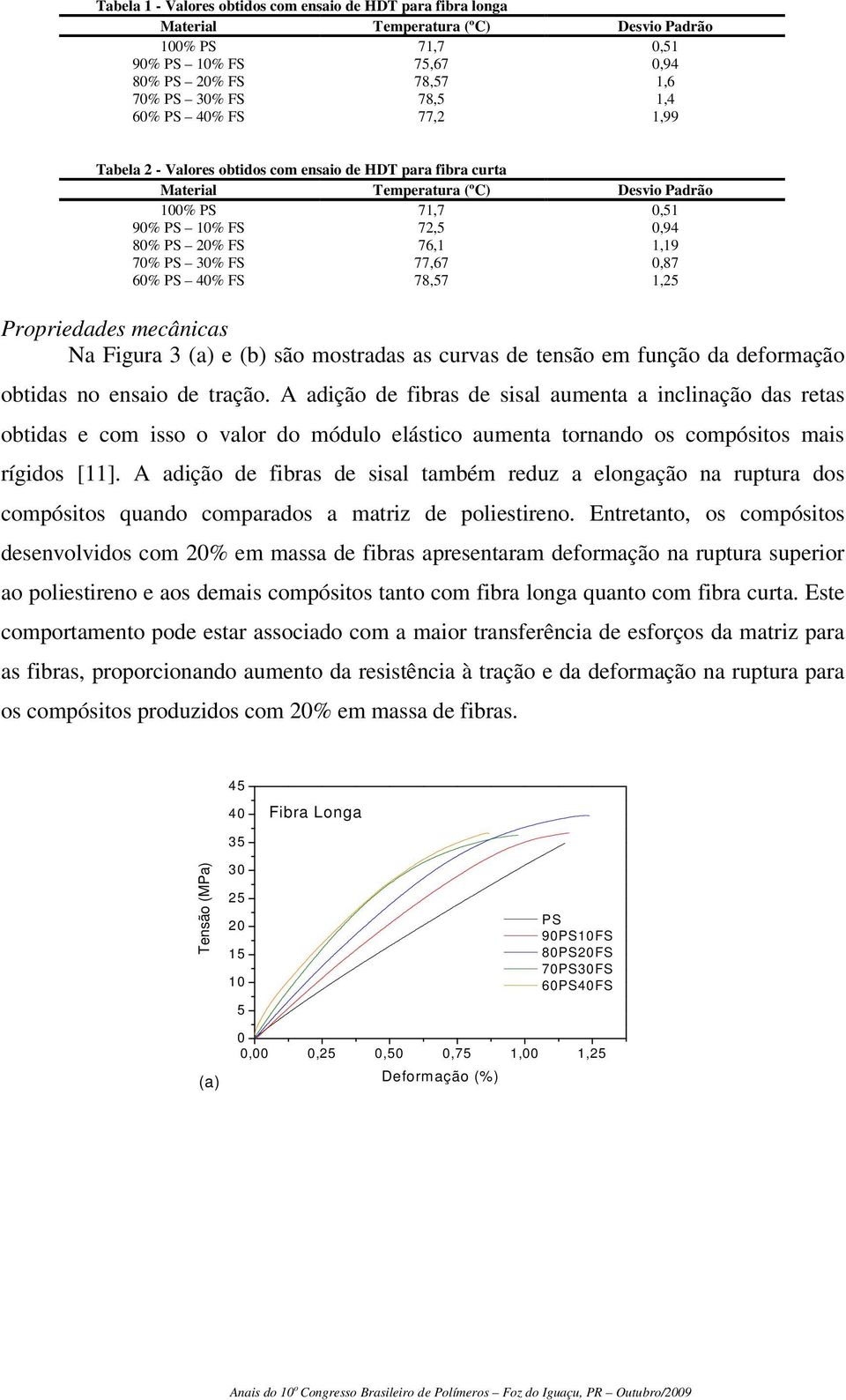 77,67 0,87 60% PS 40% FS 78,57 1,25 Propriedades mecânicas Na Figura 3 (a) e (b) são mostradas as curvas de tensão em função da deformação obtidas no ensaio de tração.