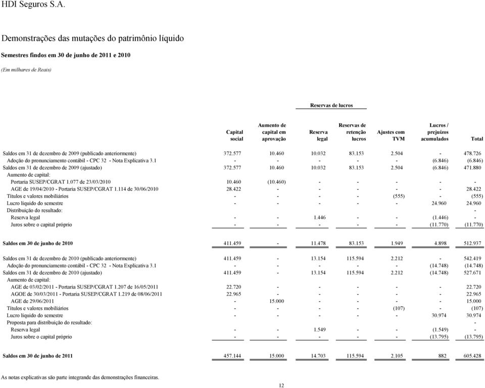726 Adoção do pronunciamento contábil - CPC 32 - Nota Explicativa 3.1 - - - - - (6.846) (6.846) Saldos em 31 de dezembro de 2009 (ajustado) 372.577 10.460 10.032 83.153 2.504 (6.846) 471.