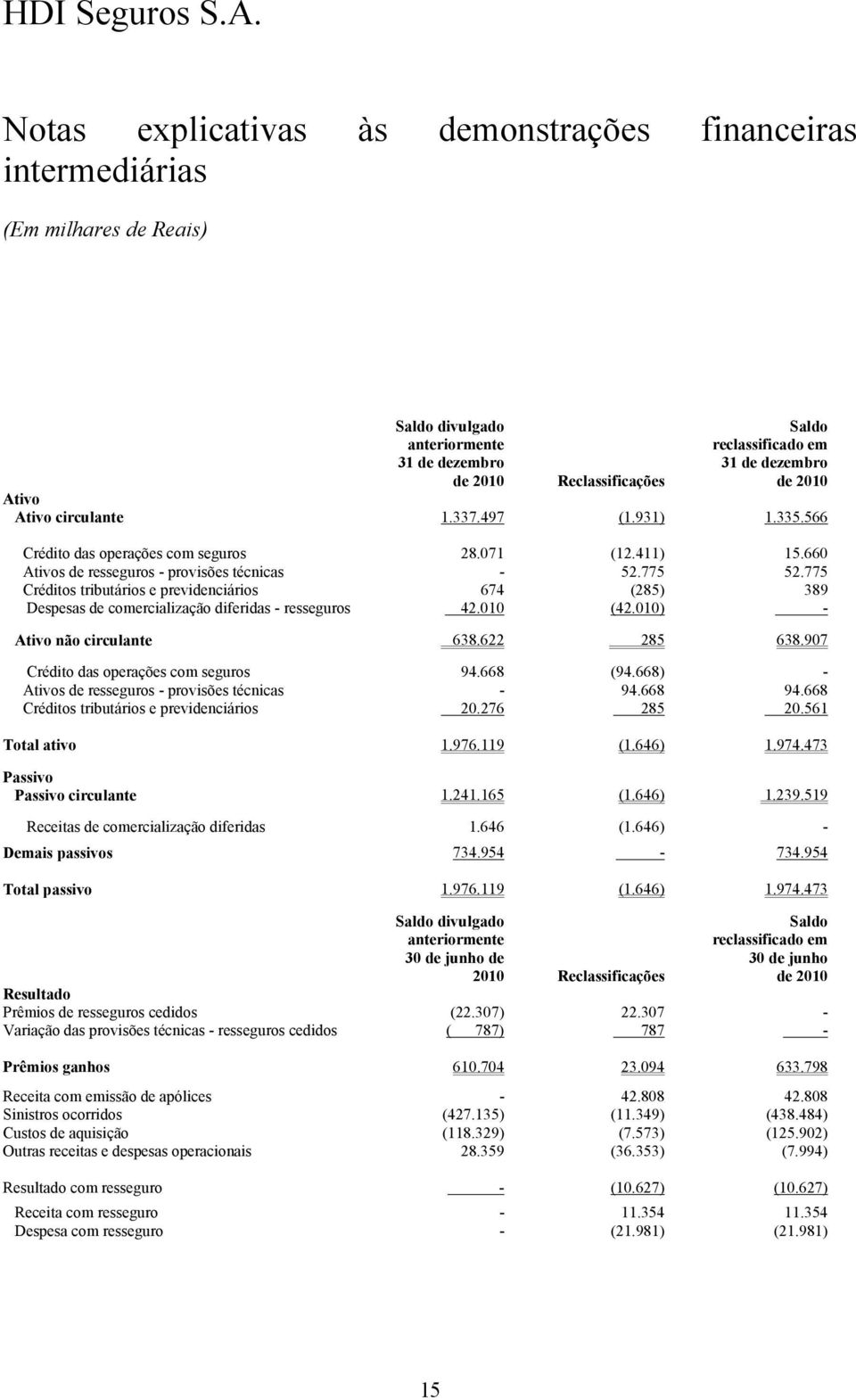 775 Créditos tributários e previdenciários 674 (285) 389 Despesas de comercialização diferidas - resseguros 42.010 (42.010) - Ativo não circulante 638.622 285 638.