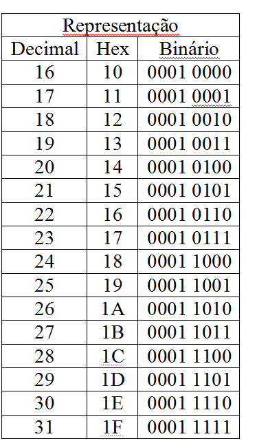 Hexadecimal para binário Como já vimos cada digito