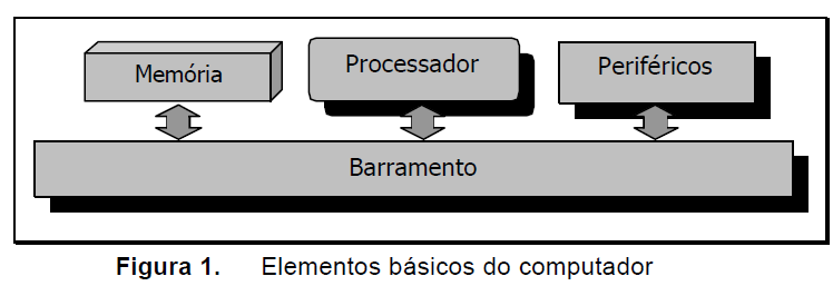 Componentes básicos de um computador Apesar da existência de uma grande diversidade em termos de arquiteturas de computador, pode-se enumerar, num ponto de vista mais genérico os componentes básicos